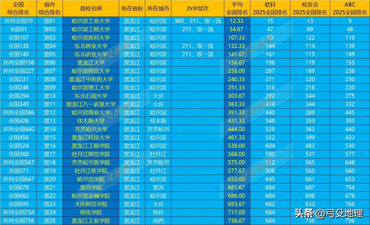 黑龙江高校2025综合排名，

哈医大压两所211稳第三，

东北石油大学排名第