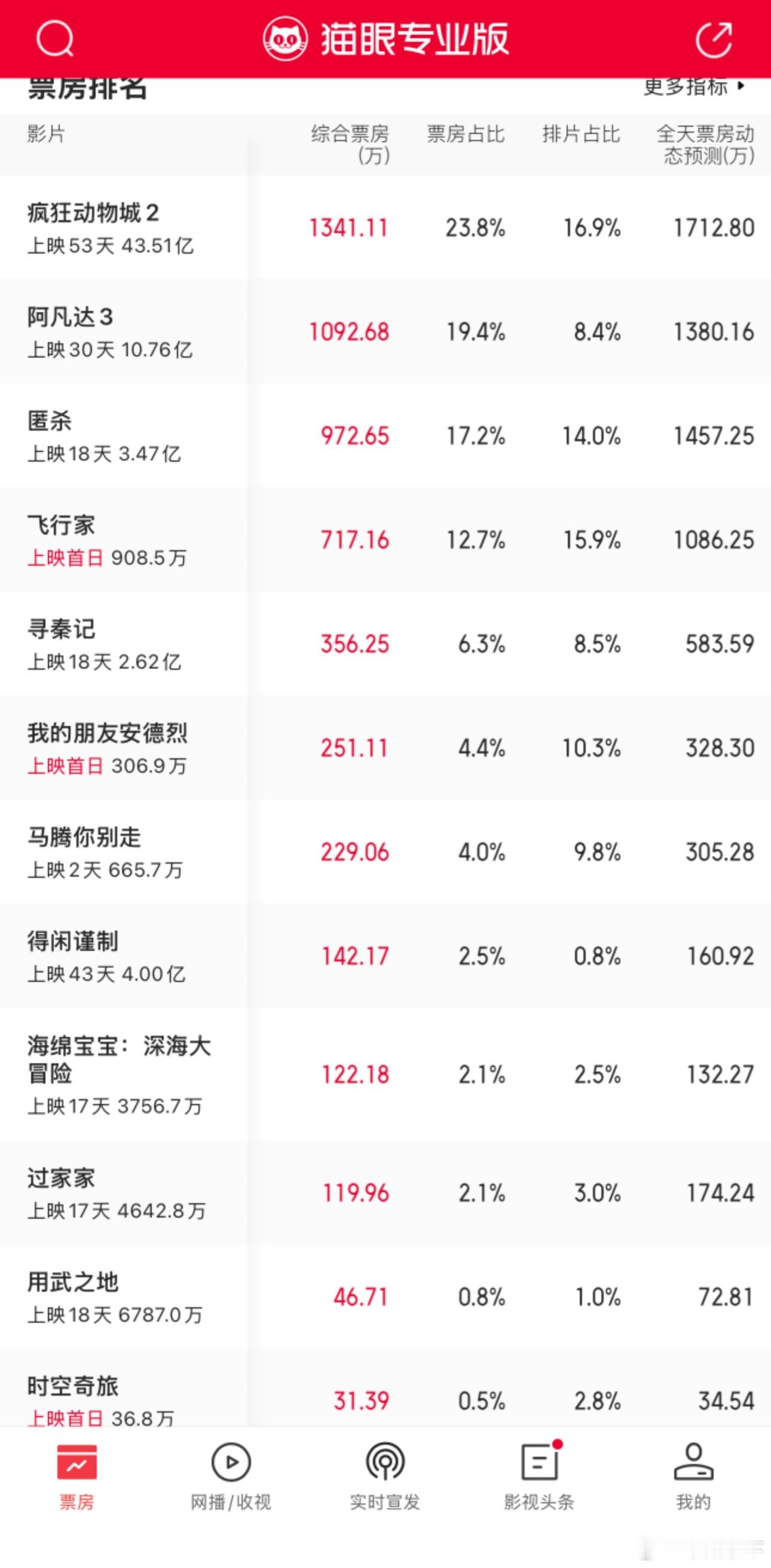 艺人如果是昊然这种状态真的爽，有资源有实绩有知名度路人不讨厌，票房好就吹，票房差