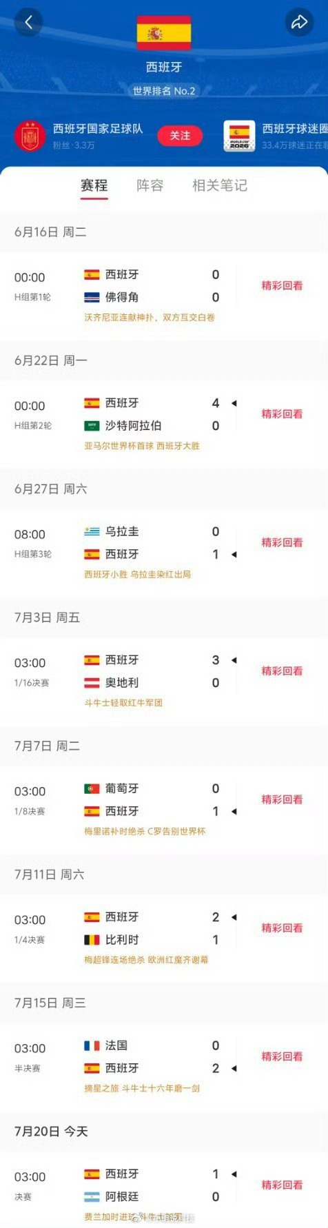 西班牙冠军实至名归，西班牙常规赛时间牢牢压制阿根廷，可以说西班牙夺冠含金量太高了