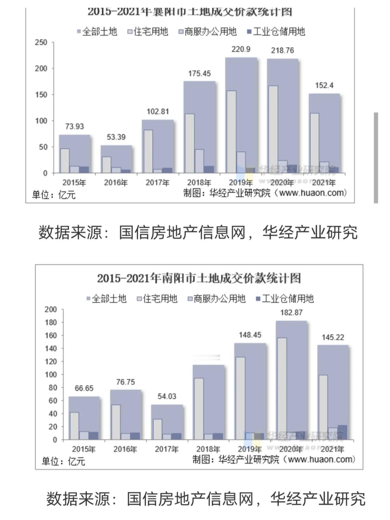 襄阳VS南阳
近年土地成交款对比，
基本上是同一档次的。
对比郑州，
差距就明显