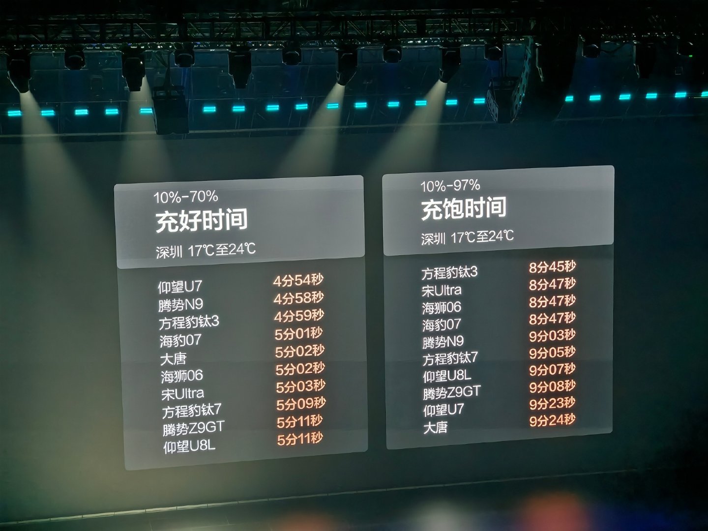 常温状态下5分钟充好，9分钟充饱！零下20℃，哈尔滨极寒实测，20%到97%充电