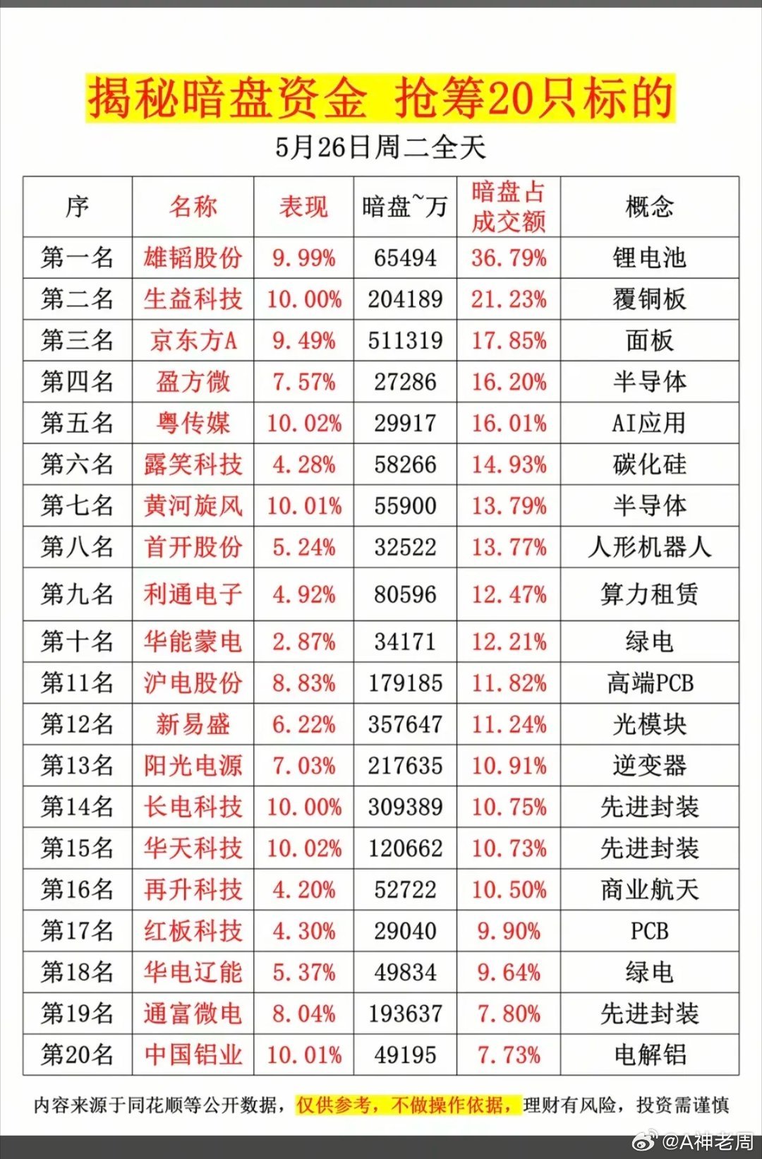 5.26周二  主力资金偷偷买了啥股？暗盘数据TOP20！1.覆铜板2.面板，P