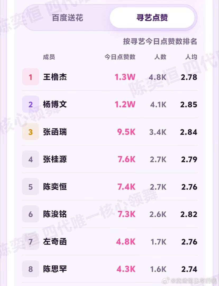 【寻艺】掉到第五了 放学回来的宝记得做【百度送花】人均30已达成 继续保持