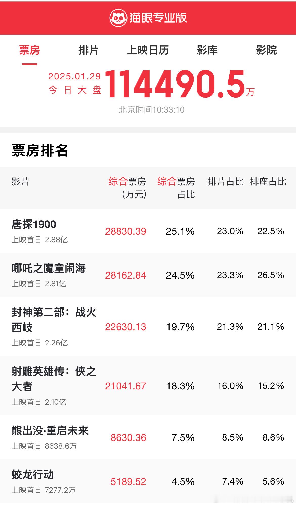 春节档票房 春节档大家准备看啥？我有点想看唐探1900[二哈] 