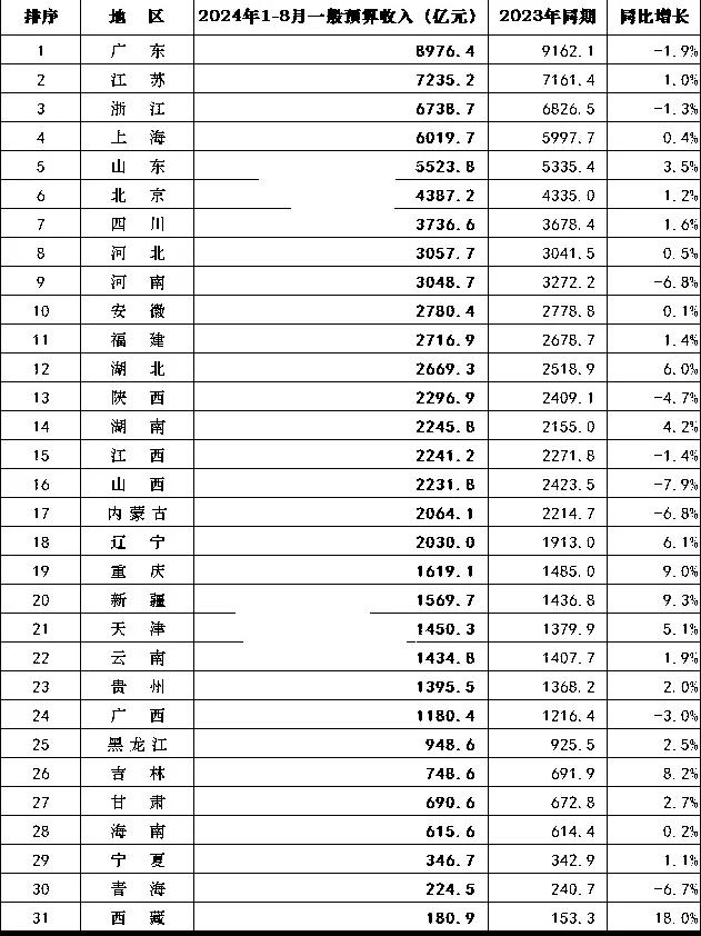 1-8月
全国31省财政收入最新发布：浙江远超山东，陕西第13，广西第24
浙江