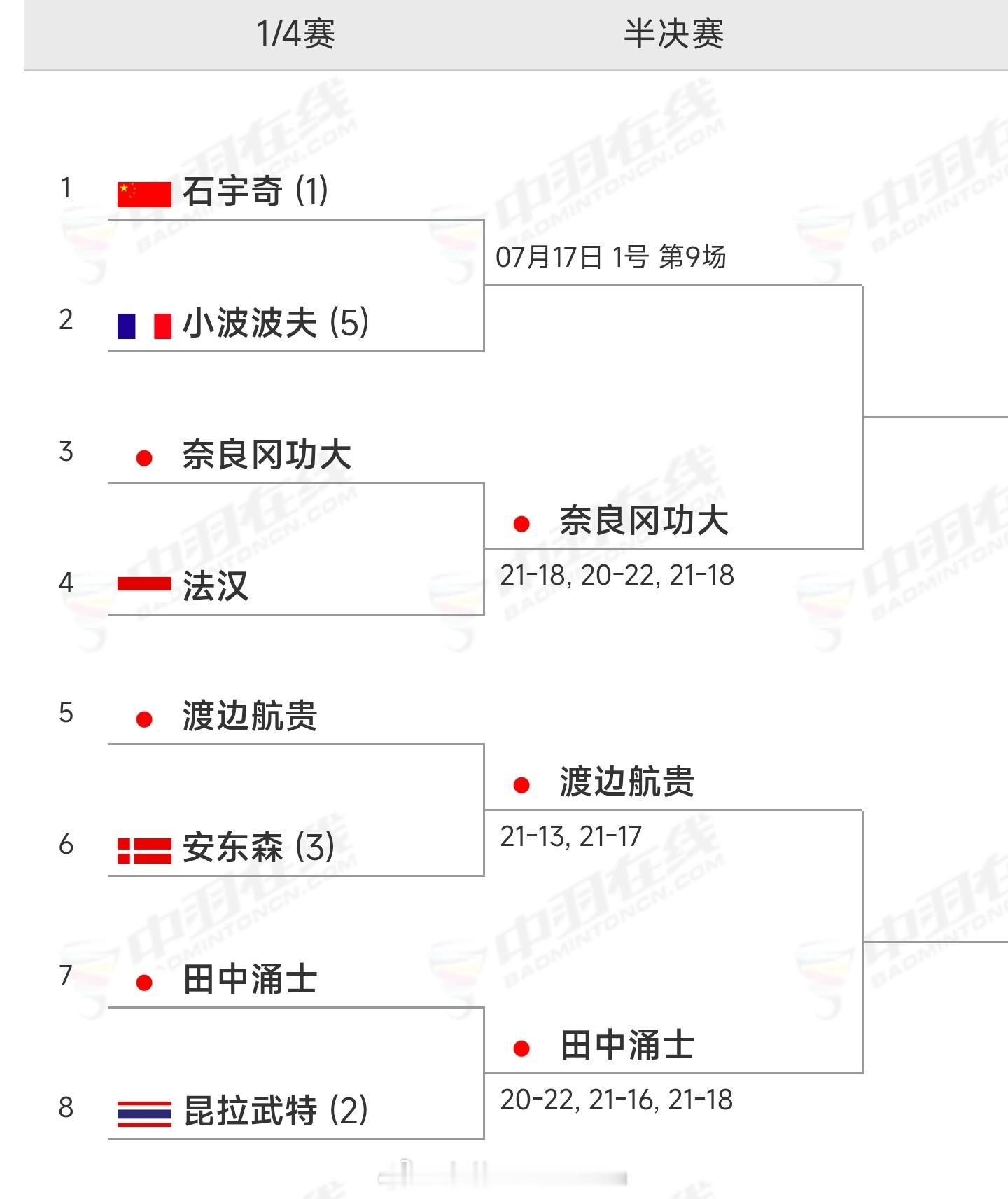 日本🇯🇵男单集训效果看来不错啊？2026年日本羽毛球公开赛