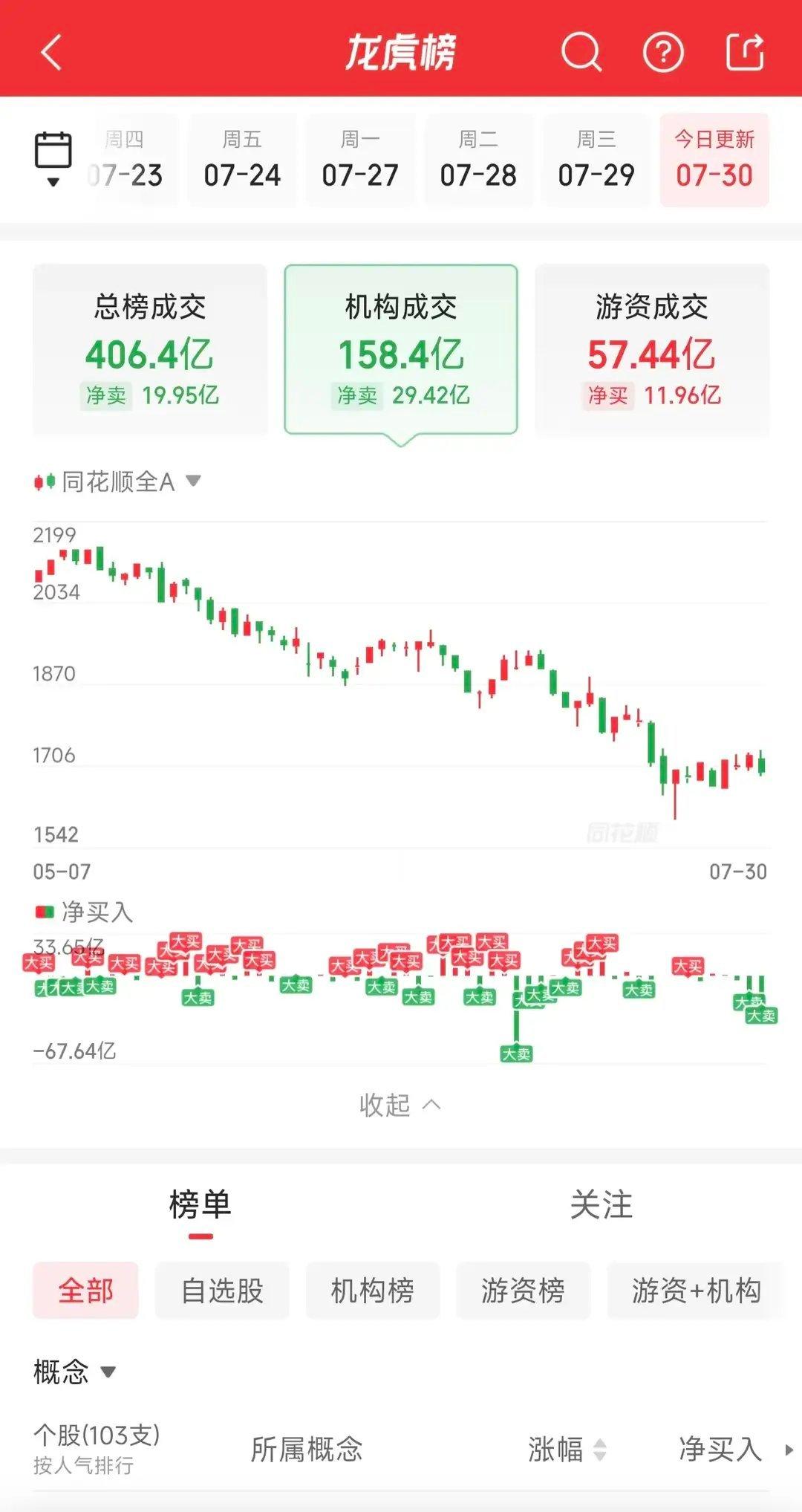 7月30日龙虎榜游资动向：葛卫东大手笔甩卖PCB龙头，高位赛道集体兑现当下行情，
