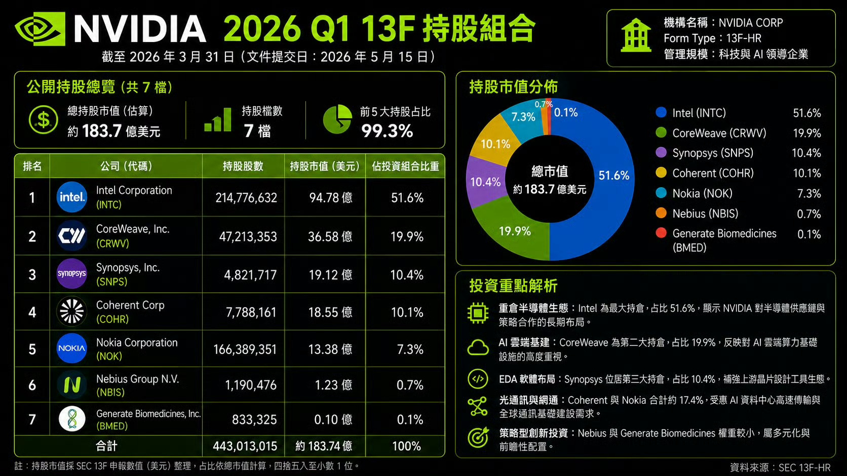 英伟达NVIDIA的13F文件也公布了自己的投资组合 