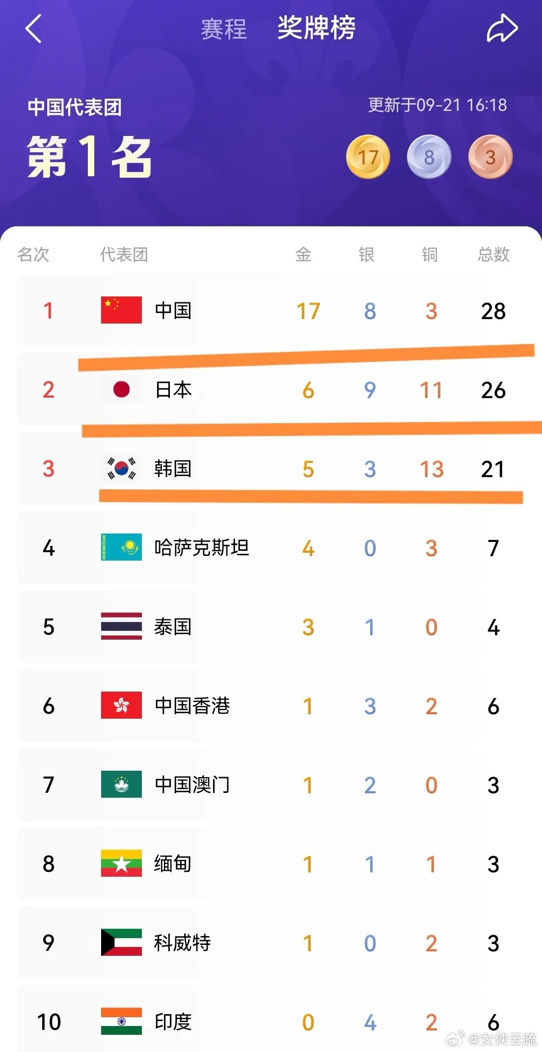 一天过去了，日本名古屋亚运会，中国又进账6枚金牌，盛李豪连夺两枚金牌，成功卫冕男