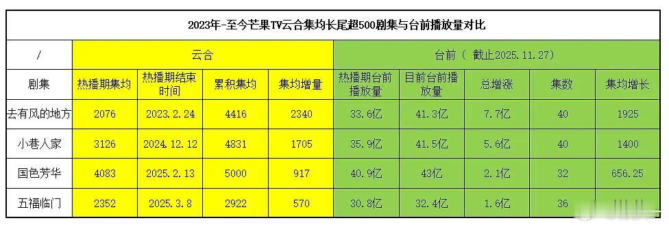 国色热播完都是正常增长，某剧的粉丝是不是扑疯了，扑疯了就来看数据 
