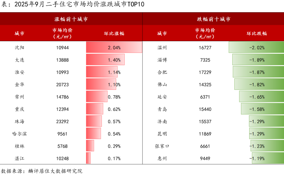 9月百城房价环比下跌0.34%，年内跌幅收窄