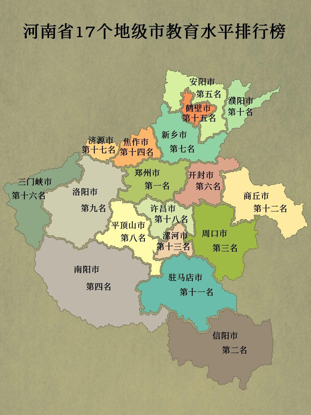 河南省17个地级市教育水平排行榜
郑州市毫无争议排名第一
信阳市排名第二实至名归
