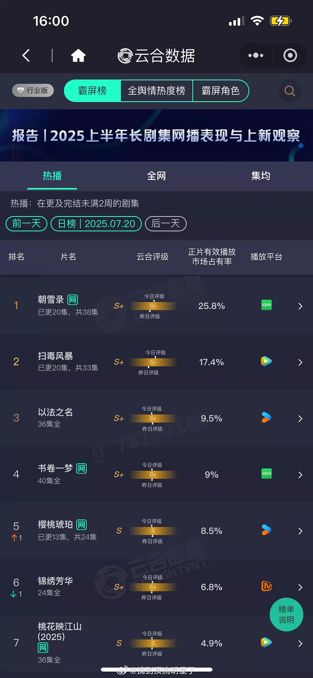 《朝雪录》7.20 云合占比25.8%持续创新高，预计5500+，《临江仙》破万