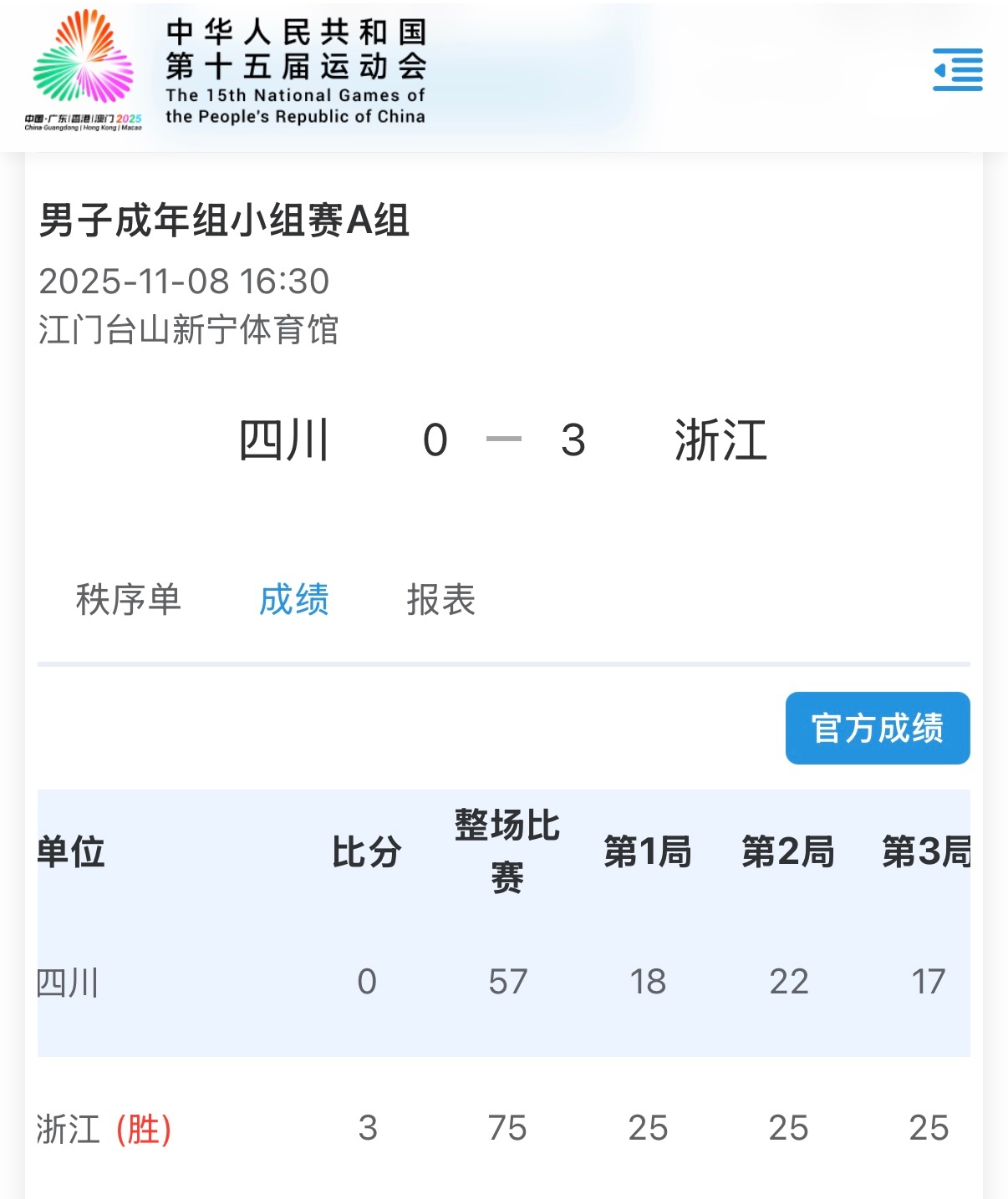 第十五届全运会 今天浙江男排三梯队～成年男排、U20、U18都取得了胜利✌🏻恭