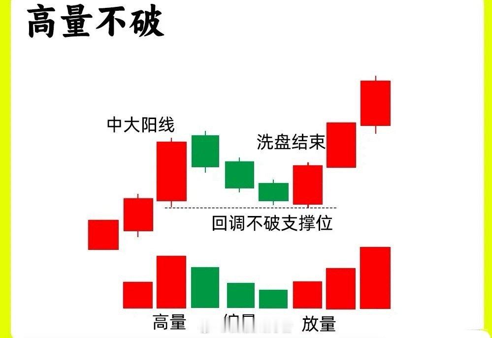 注意了！市场常说“高量不破，后市必火”，但不少人对“高量不破”的理解只停留在表面