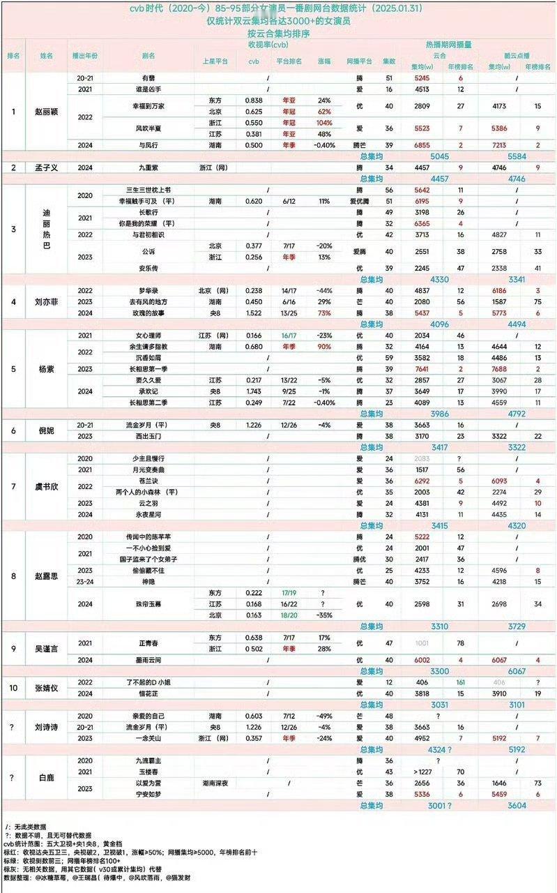 近五年女演员一番最新版云合集均排名 