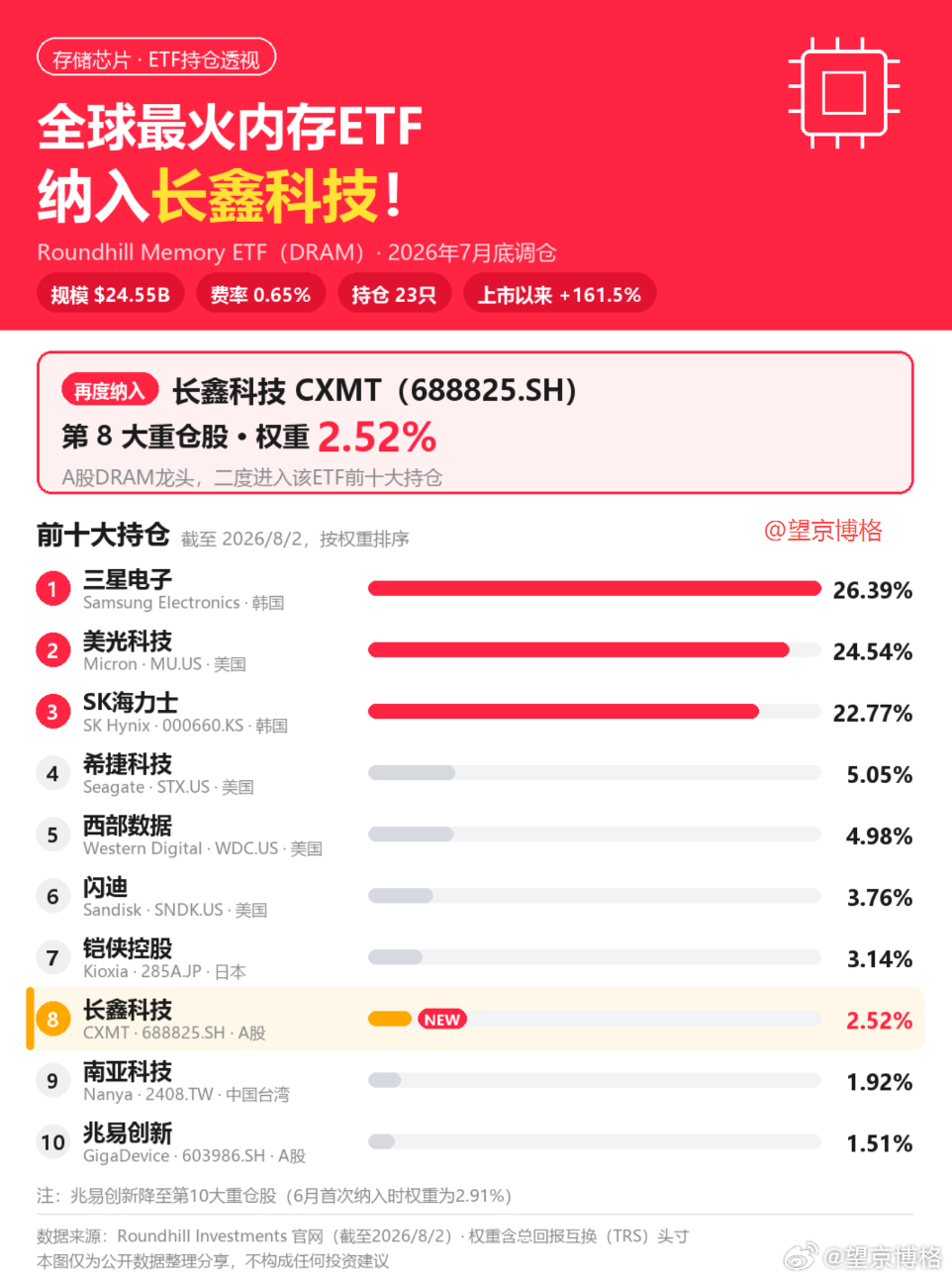 全球最火存储ETF纳入长鑫科技 Roundhill Memory ETF（DRA