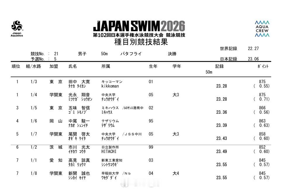 日本游泳锦标赛 男50蝶决赛光永翔音/田中大寛 23.28
