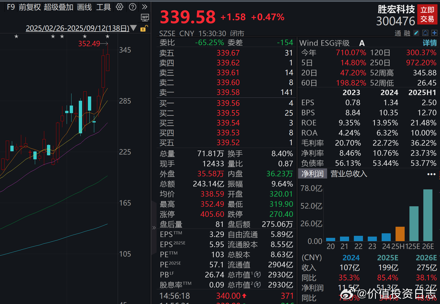 价值投资日志[超话] PCB龙头胜宏科技股价创新高9月12日盘中，胜宏科技股价突