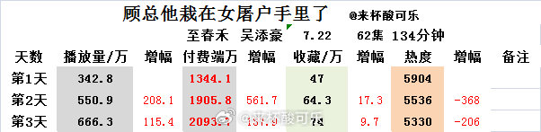 《顾总他栽在女屠户手里了》至春禾 吴添豪上线3天数据📺666.3🧧2093.