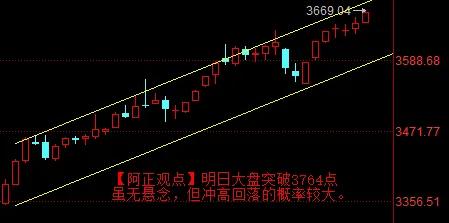 【8月12日收评：明日大盘突破3674点虽无悬念 但冲高回落的概率较大】

  