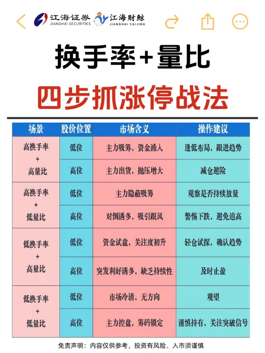 🔥换手率+量比，四步抓涨停战法