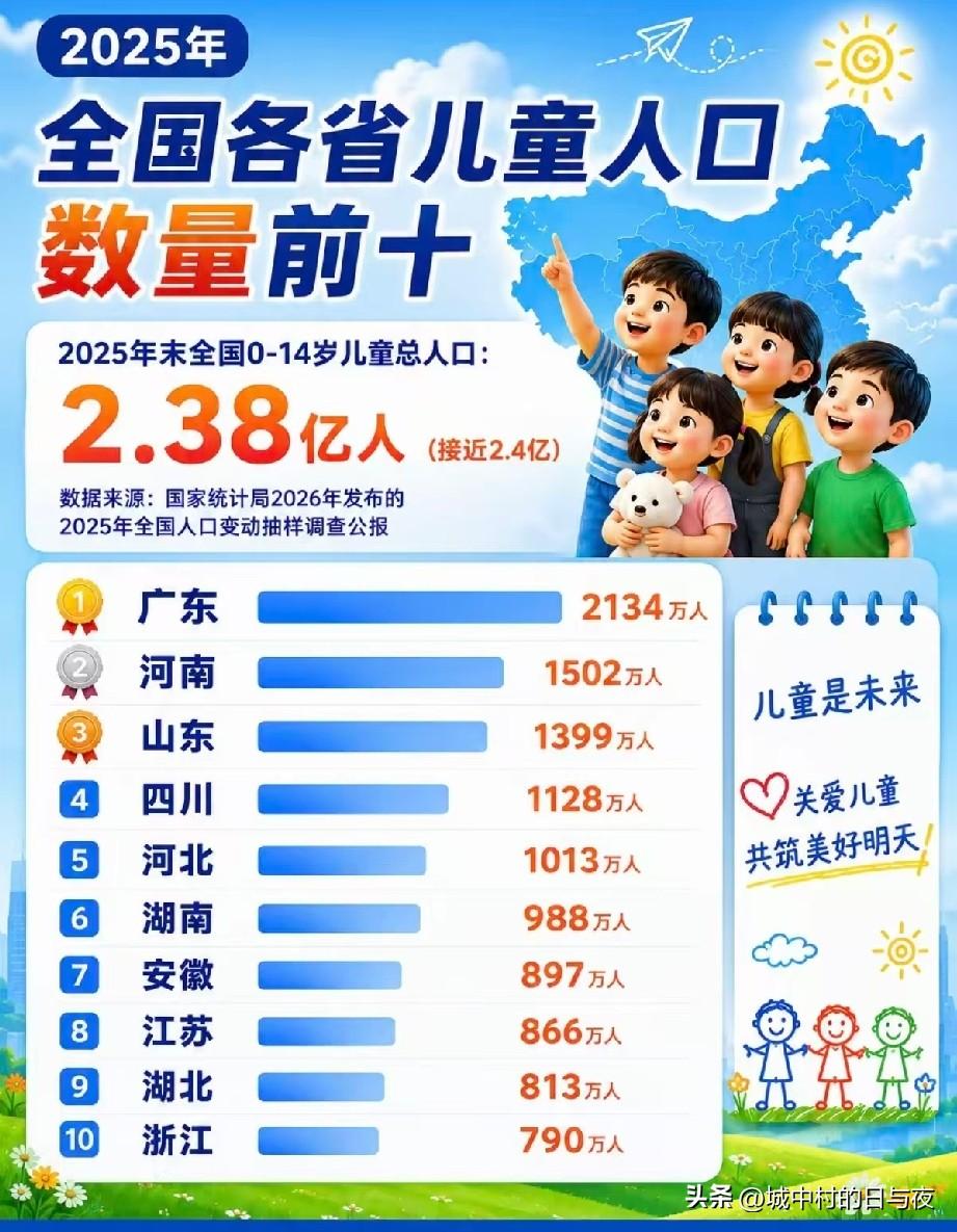 全国各省儿童人口数量前十 ​​​