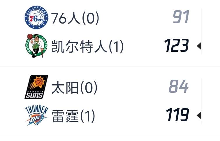 比分差距太大！季后赛真不如附加赛好看！

看完季后赛首轮一些比赛后的感受是大部分