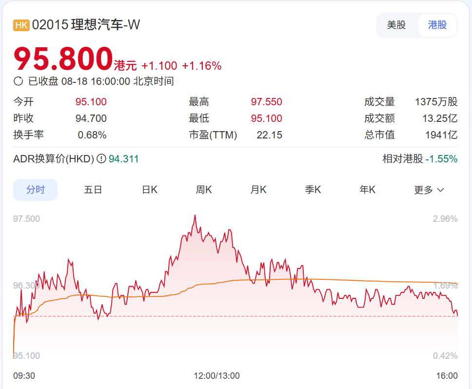 从股价的角度，零跑接近半价理想了 ​​​