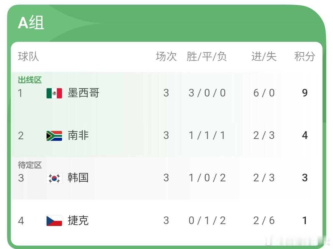 世界杯首组淘汰赛对阵世界杯首组淘汰赛对阵来了，加拿大VS南非，要知道加拿大是B组