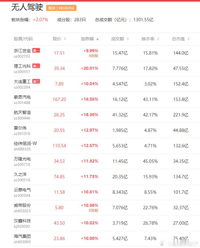 a股无人驾驶 【重庆发布国内首块L3级自动驾驶专用正式号牌】20日，国内首块L3