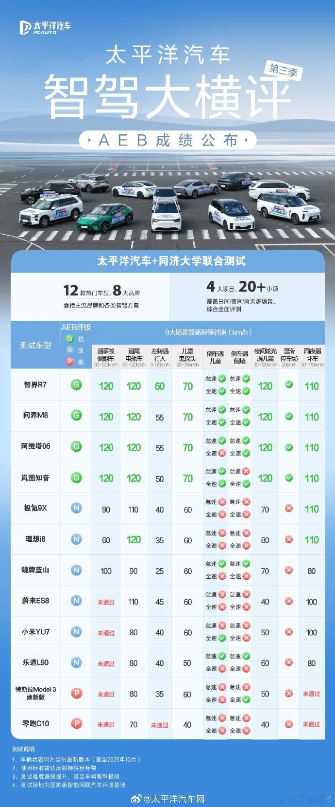 我的评价是，整体来看，就智驾AEB这块儿，华为系的成就依旧遥遥领先，确实是难以翻