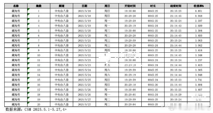 难怪说藏海传全面激活央八受众，城网收视从0.8涨到3.968 ​​​