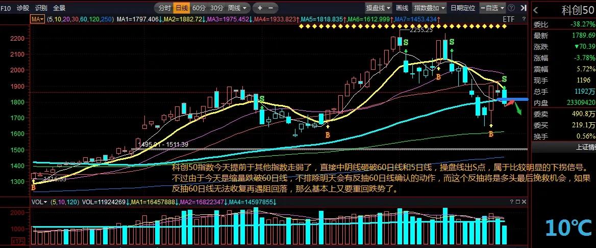 科创50指数今天提前于其他指数走弱了，直接中阴线砸破60日线和5日线，属于比较明