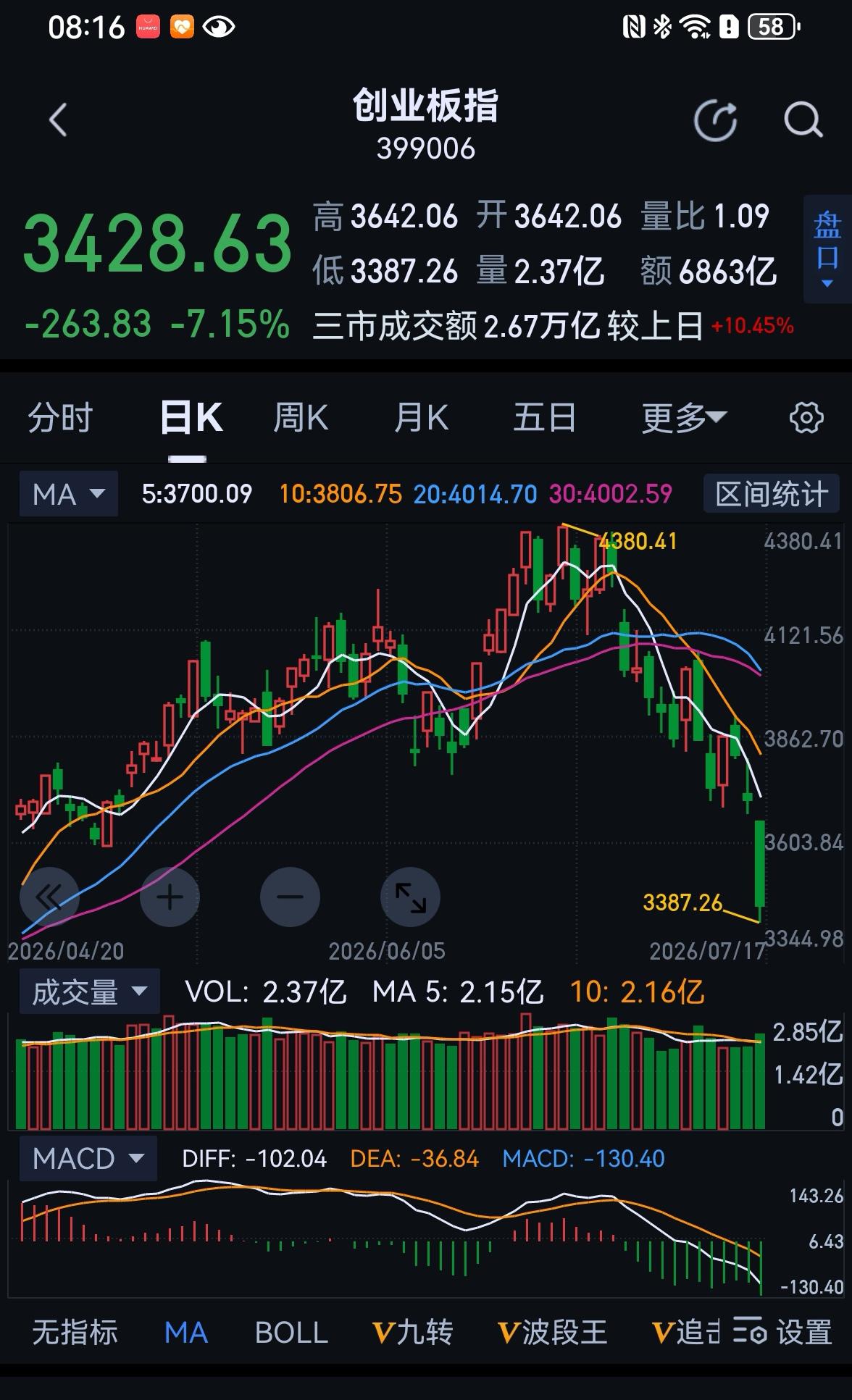 老手说股：（1）
家人们，我也是醉了，个人昨天写的文章，有些理解出了。
写析和实