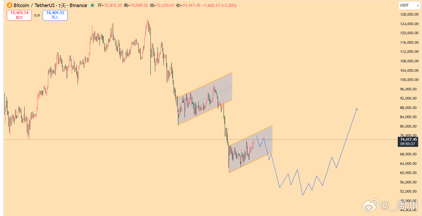 区块链       价格急跌到68200反弹，周五提过，如果要做反弹多只考虑在6
