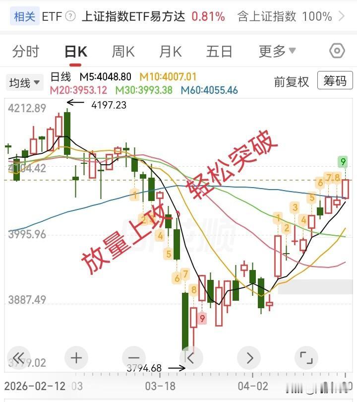 4.20收评，大盘放量上攻，轻松突破60天均线，明天怎么走？

在科技和银行的带