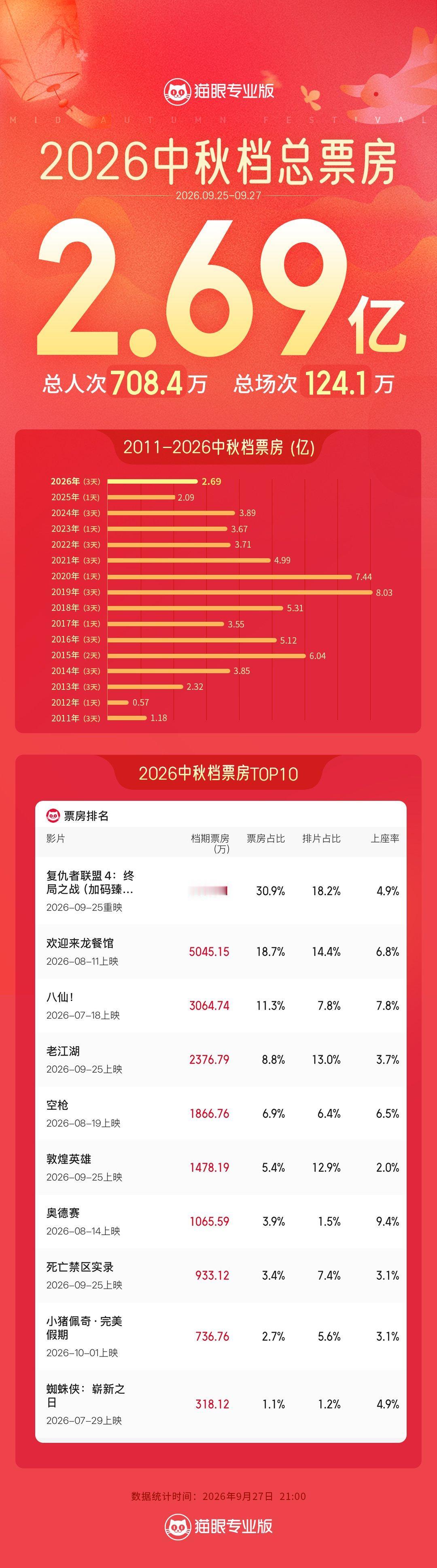 脸都打肿了！ 2026年中秋档票房一出，整个电影圈集体沉默。2.69亿总票房，数