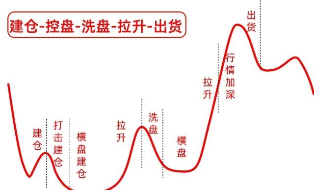 注意！主力常见吸筹手法主要分为五类，吃透这五种形态，就能轻松识别主力动向。下面详