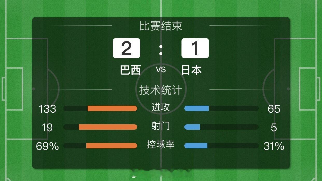 顶住日本半场领先的假象！稳稳命中巴西2-1的逆转过程！如果说方向是运气拿比芬总该