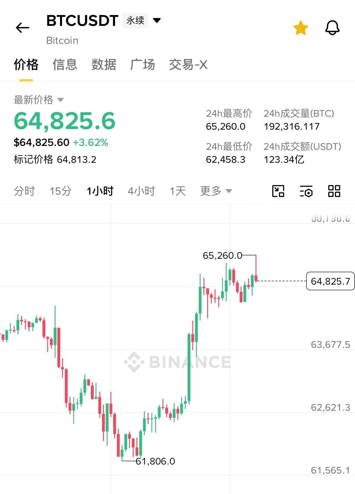 大饼刺破凌晨高点向下回落刚好对应4h级别的供应线压制缺少场外资金的情况下很难做出