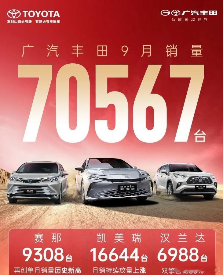 广汽丰田9月卖出7万多辆...达到70567辆，同比增长12%，赛那卖得比汉兰达