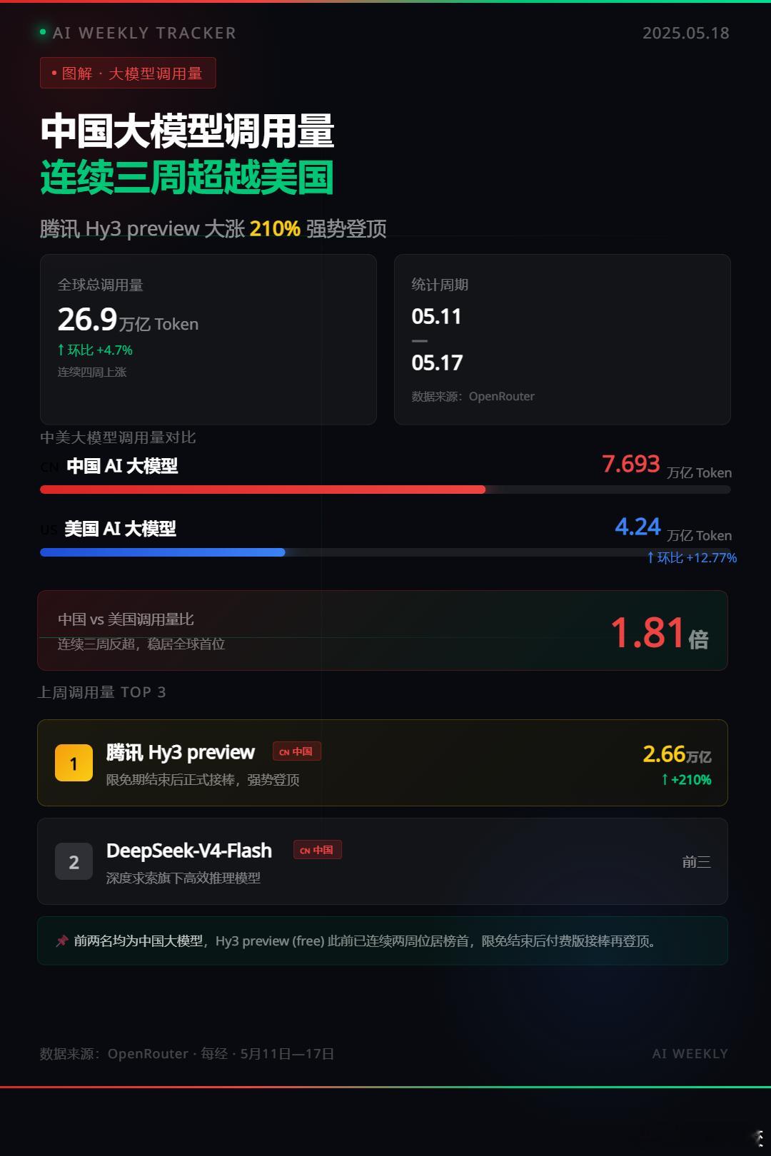 中国大模型周调用量连续三周超越美国：腾讯Hy3 preview大涨210%登顶5
