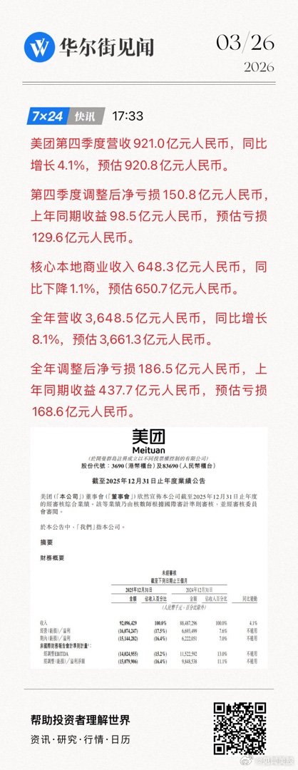 美团第四季度营收921.0亿元人民币，同比增长4.1%，预估920.8亿元人民币