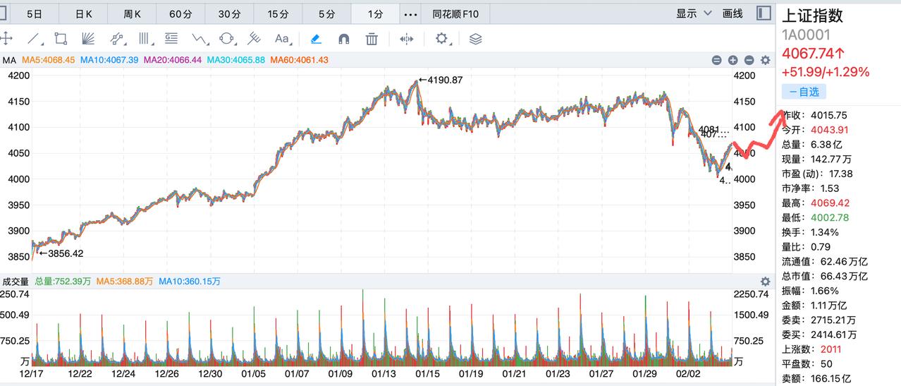 明天要踏准节奏才能赚钱！今天大盘如期反弹，商业航天、太空光伏、航母概念、光模块等