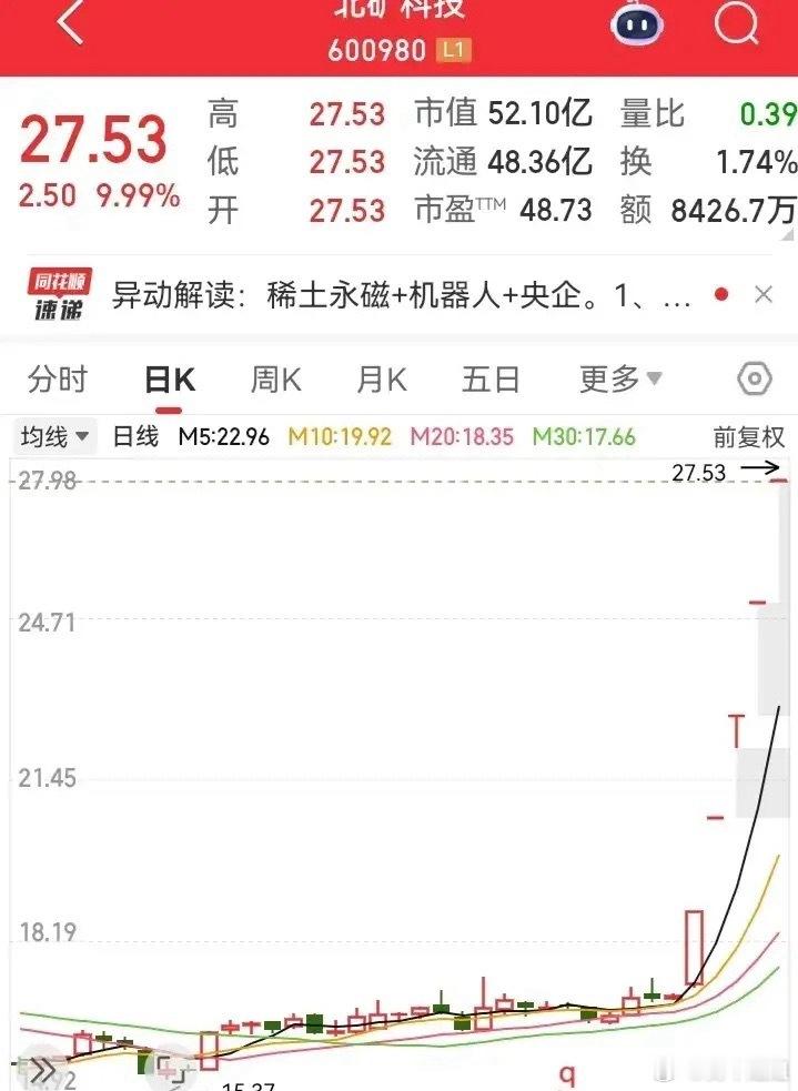 上周涨最多的票。5天跑出5个涨停。从17块的底部，升到了27块的高峰。用了5天时