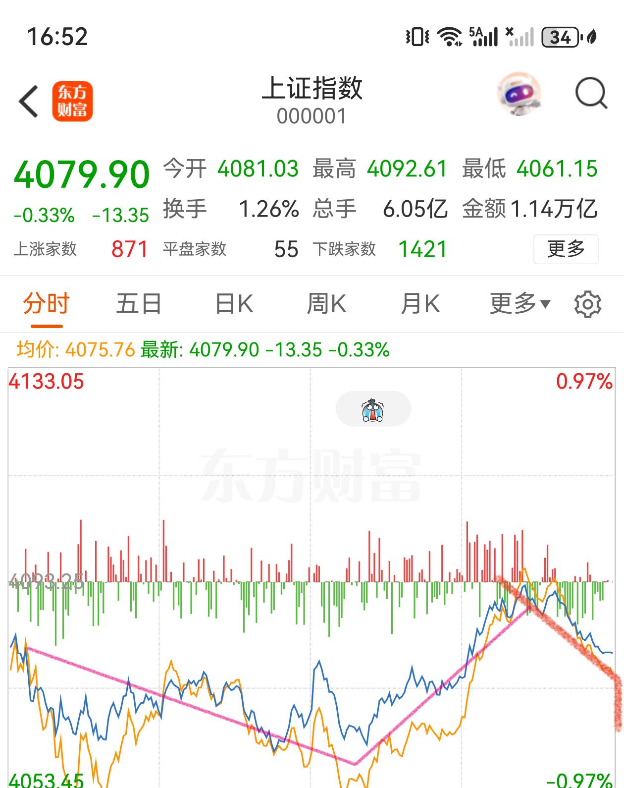 下午“V字反抽”遭诡异砸盘，下周可能走出新的趋势！

今天（4月24日）下午A股