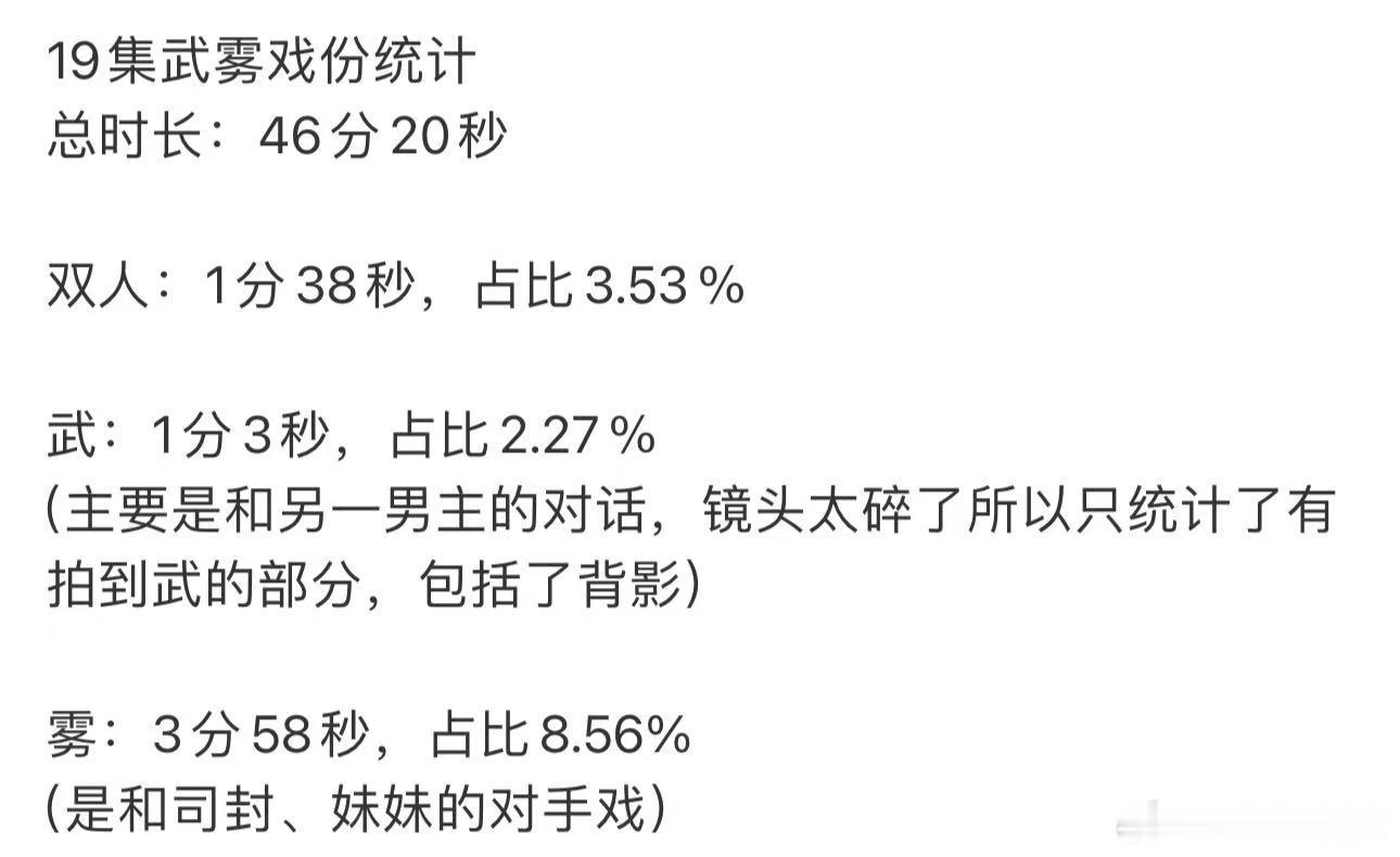 曾舜晞一集镜头不到3分钟曾舜晞一集戏份不到3分钟 粉丝统计的戏份占比太扎心了，2