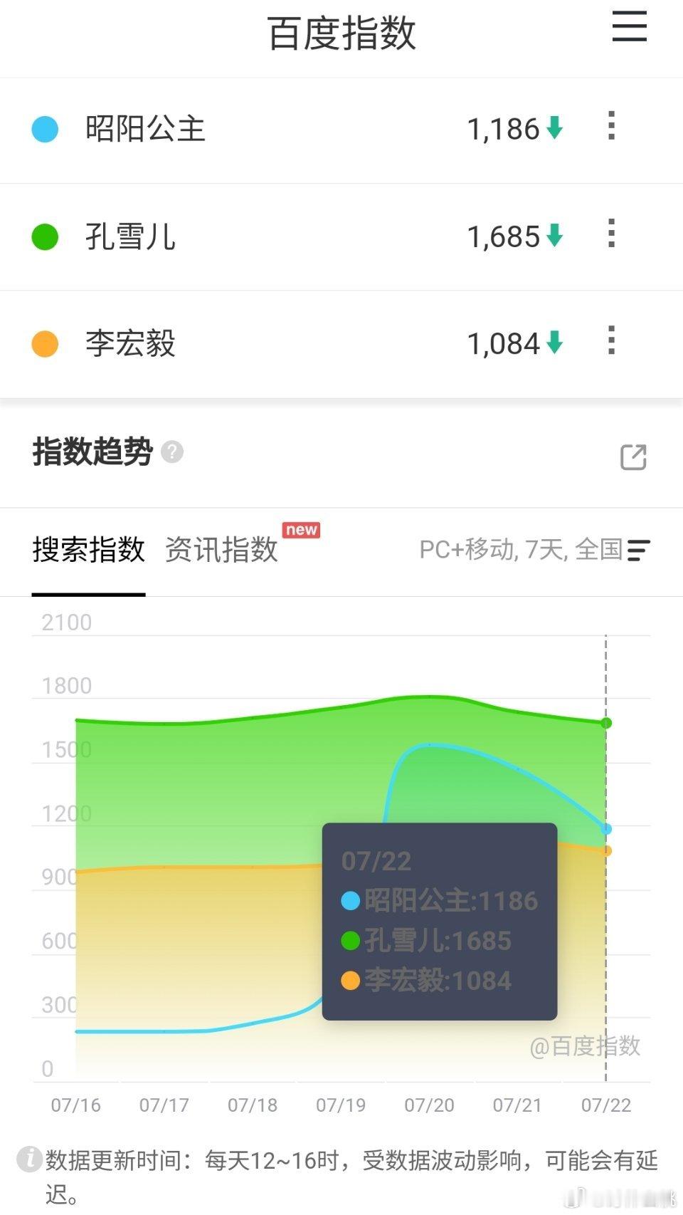 小破站播剧还是不行，首播当日百指还没定档高，虽然都没破2000 