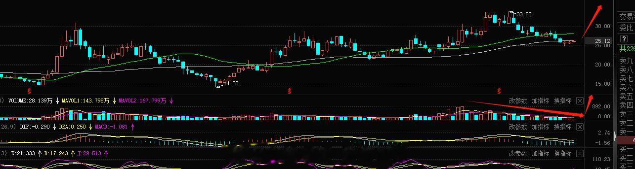 波段金股1号，量价背离，有量无价，缩量洗盘，底部筹码廉价#A股[超话]##金莎说